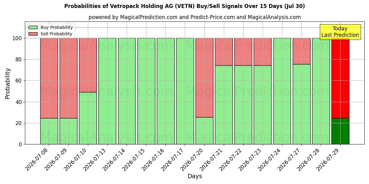 Probabilities of Vetropack Holding AG (VETN) Buy/Sell Signals Using Several AI Models Over 5 Days (30 Jul) 