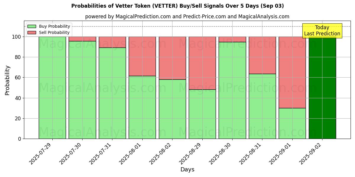 Probabilities of Жетон Веттера (VETTER) Buy/Sell Signals Using Several AI Models Over 5 Days (03 Sep) 