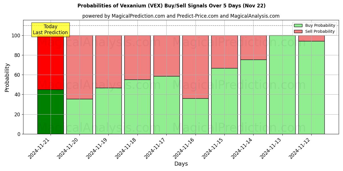 Probabilities of Vexanium (VEX) Buy/Sell Signals Using Several AI Models Over 5 Days (22 Nov) 