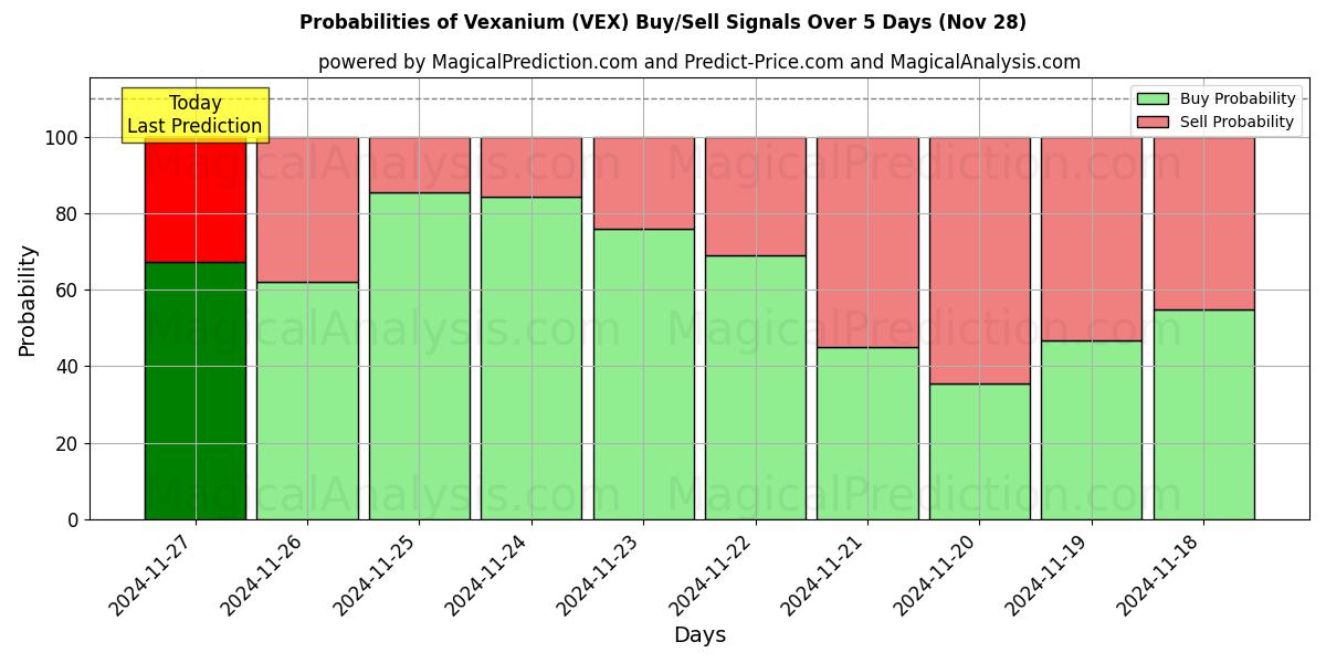 Probabilities of 维克斯尼姆 (VEX) Buy/Sell Signals Using Several AI Models Over 5 Days (26 Nov) 