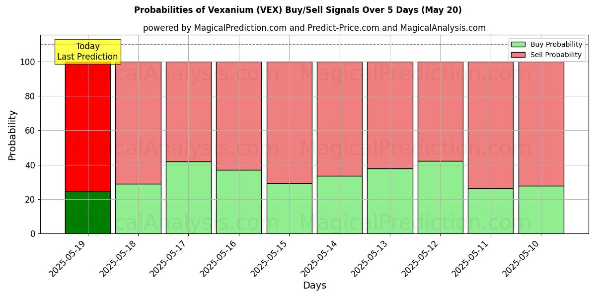 Probabilities of Vexanium (VEX) Buy/Sell Signals Using Several AI Models Over 5 Days (20 May) 