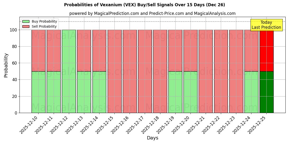 Probabilities of Vexanium (VEX) Buy/Sell Signals Using Several AI Models Over 5 Days (26 Dec) 