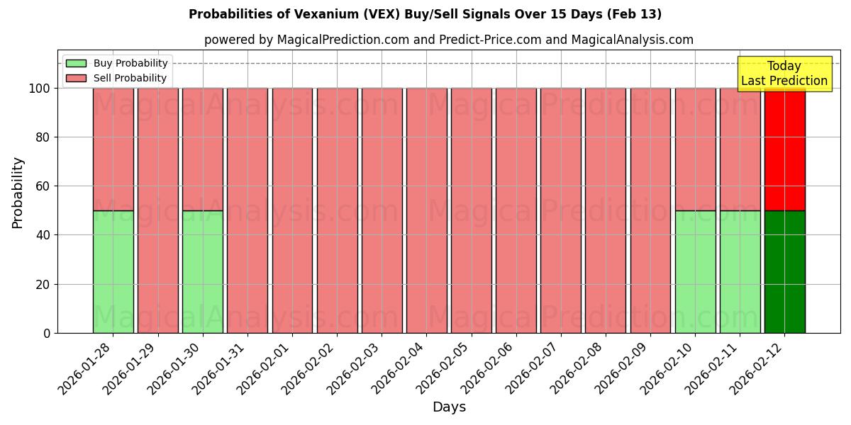 Probabilities of Vexanium (VEX) Buy/Sell Signals Using Several AI Models Over 5 Days (13 Feb) 