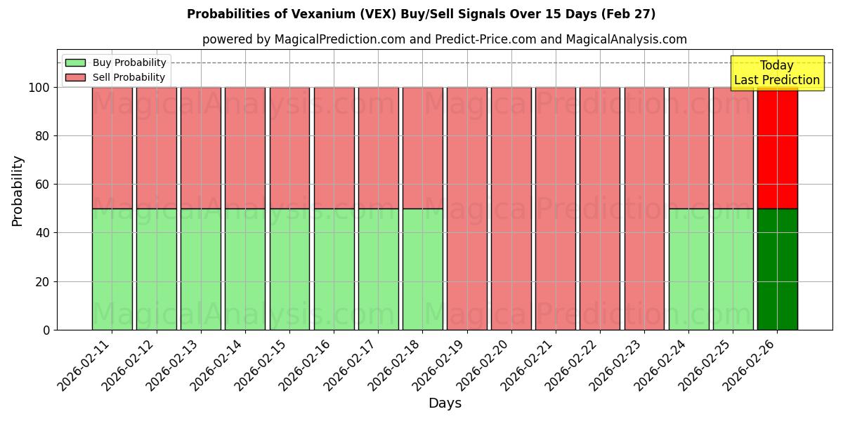 Probabilities of 벡사늄 (VEX) Buy/Sell Signals Using Several AI Models Over 5 Days (27 Feb) 