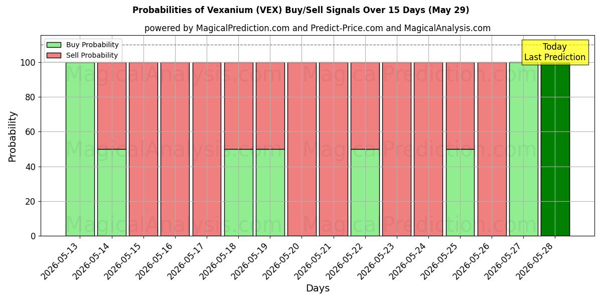 Probabilities of Vexanium (VEX) Buy/Sell Signals Using Several AI Models Over 5 Days (29 May) 