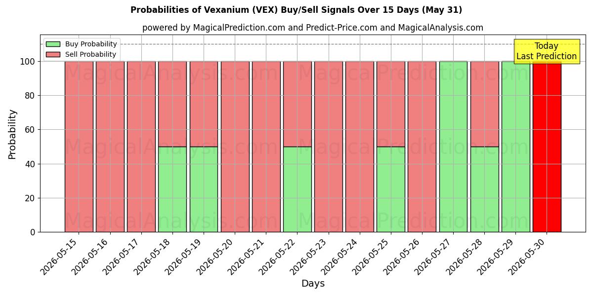 Probabilities of فيكسانيوم (VEX) Buy/Sell Signals Using Several AI Models Over 5 Days (31 May) 