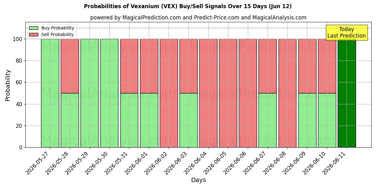 Probabilities of Vexanium (VEX) Buy/Sell Signals Using Several AI Models Over 5 Days (12 Jun) 