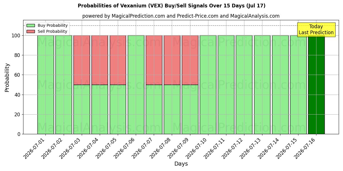 Probabilities of فيكسانيوم (VEX) Buy/Sell Signals Using Several AI Models Over 5 Days (17 Jul) 