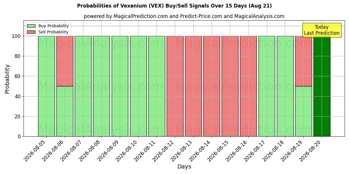 Probabilities of Vexanium (VEX) Buy/Sell Signals Using Several AI Models Over 5 Days (07 Aug) 