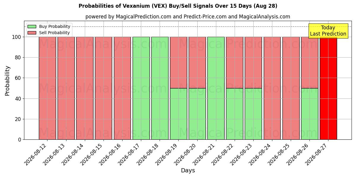Probabilities of فيكسانيوم (VEX) Buy/Sell Signals Using Several AI Models Over 5 Days (28 Aug) 