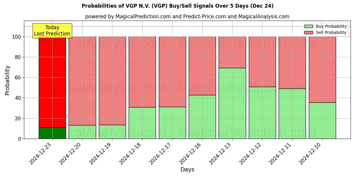 Probabilities of VGP N.V. (VGP) Buy/Sell Signals Using Several AI Models Over 5 Days (24 Dec) 