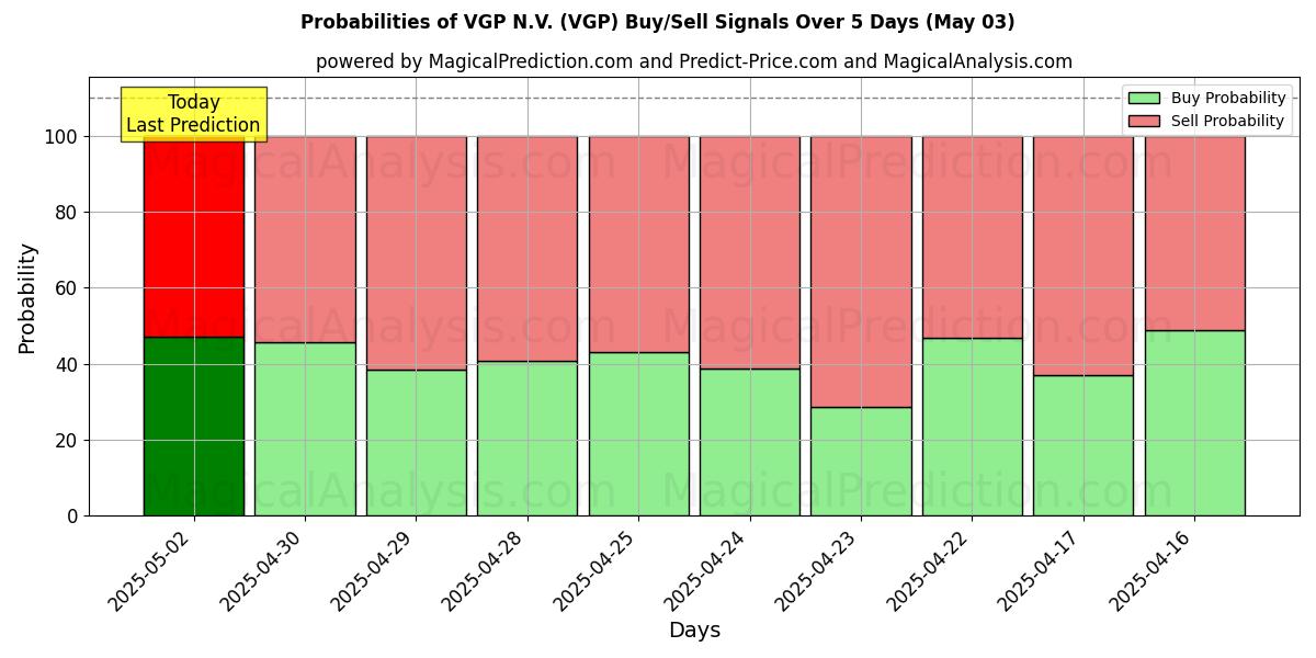 VGP N.V. (VGP) 基于多个AI模型的买入/卖出信号概率 (10天内) (03 May) Probabilities of VGP N.V. (VGP) Buy/Sell Signals Using Several AI Models Over 5 Days (03 May)