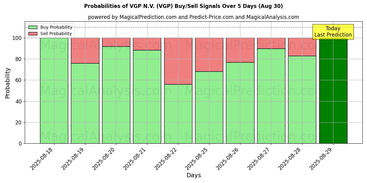 Probabilities of VGP N.V. (VGP) Buy/Sell Signals Using Several AI Models Over 5 Days (29 Aug) 