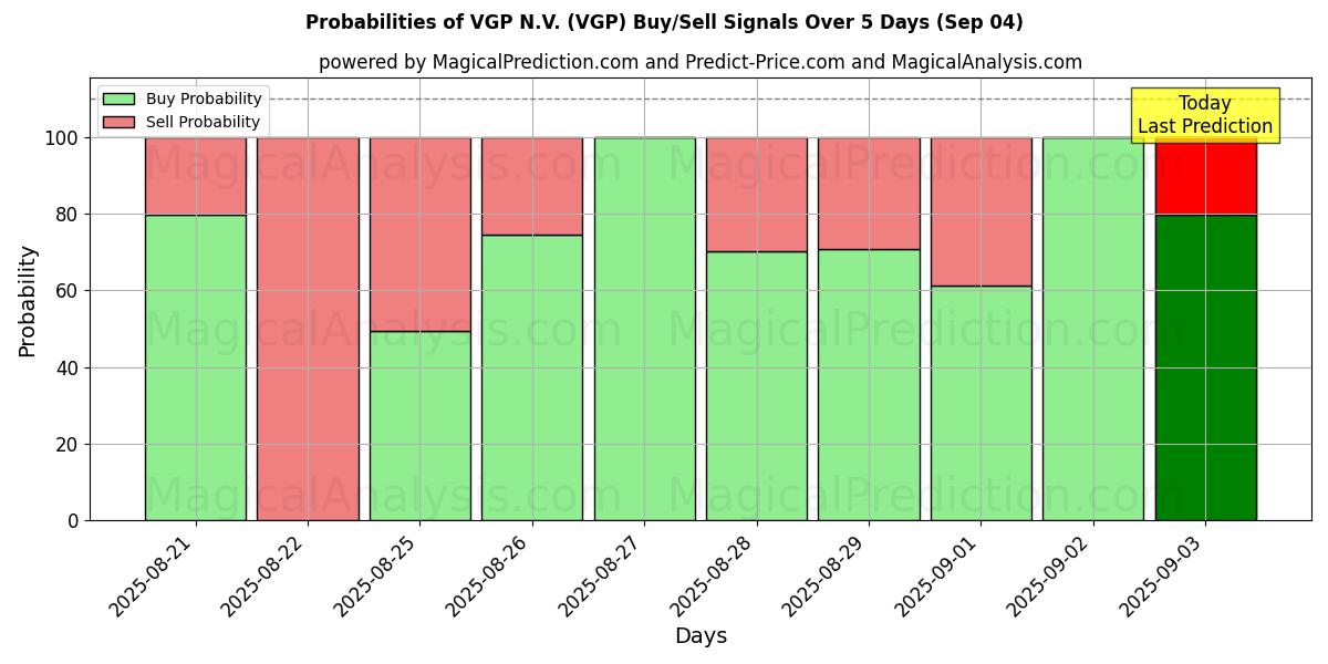 Probabilities of VGP N.V. (VGP) Buy/Sell Signals Using Several AI Models Over 5 Days (30 Aug) 