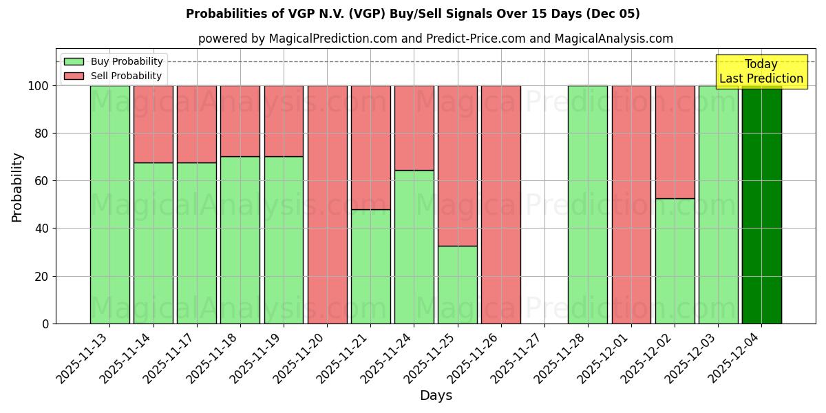 Probabilities of VGP N.V. (VGP) Buy/Sell Signals Using Several AI Models Over 5 Days (05 Dec) 