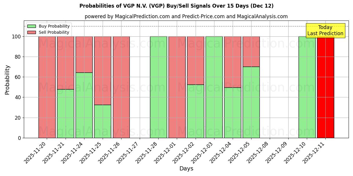 Probabilities of VGP N.V. (VGP) Buy/Sell Signals Using Several AI Models Over 5 Days (12 Dec) 