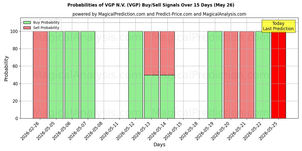 Probabilities of VGP N.V. (VGP) Buy/Sell Signals Using Several AI Models Over 5 Days (26 May) 