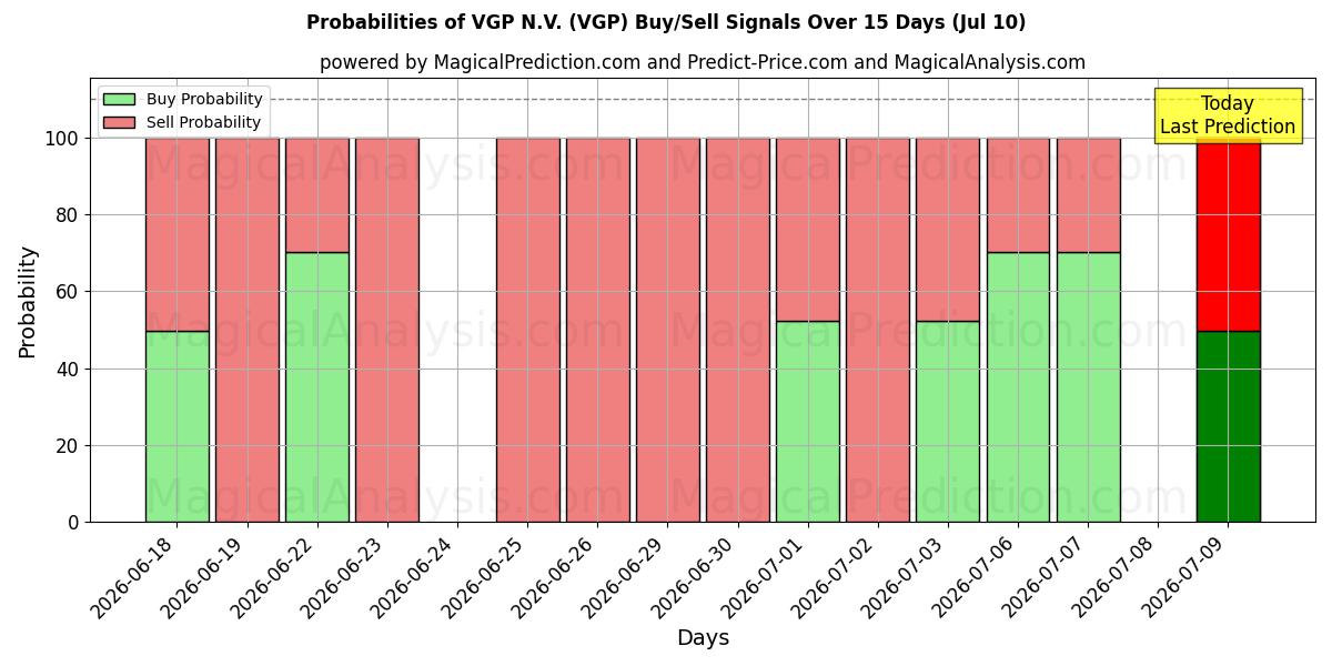 Probabilities of VGP N.V. (VGP) Buy/Sell Signals Using Several AI Models Over 5 Days (10 Jul) 