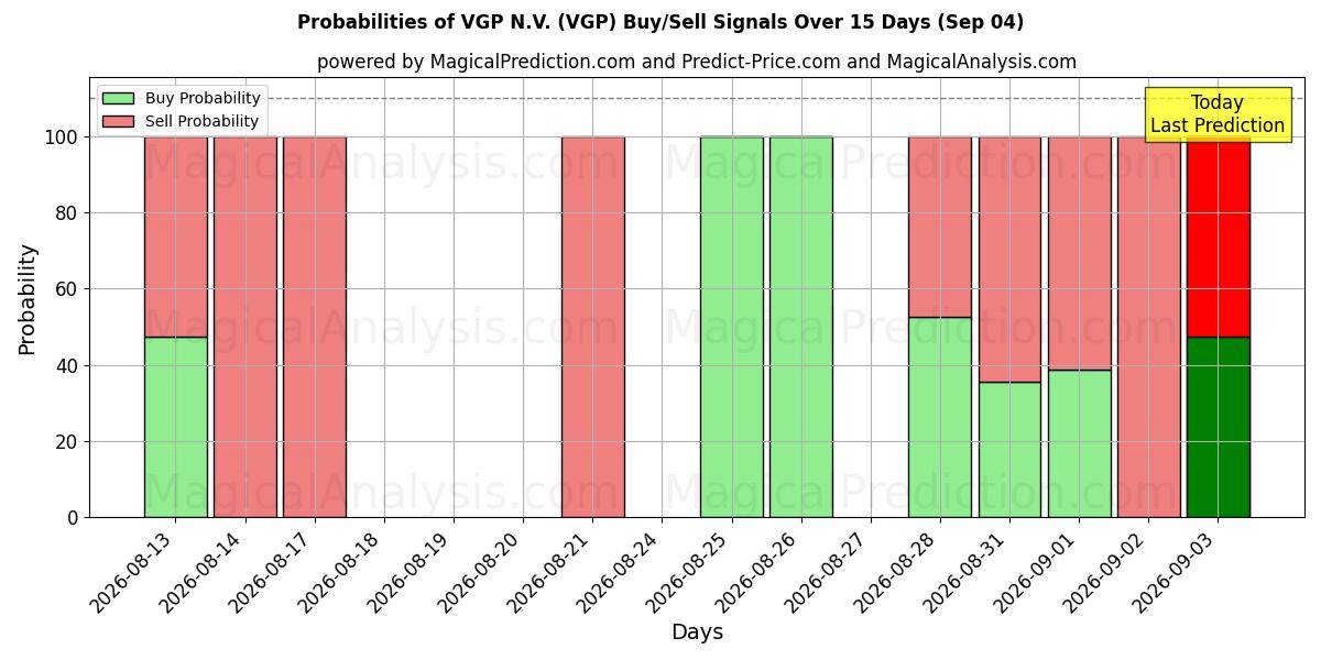 Probabilities of VGP N.V. (VGP) Buy/Sell Signals Using Several AI Models Over 5 Days (04 Sep) 