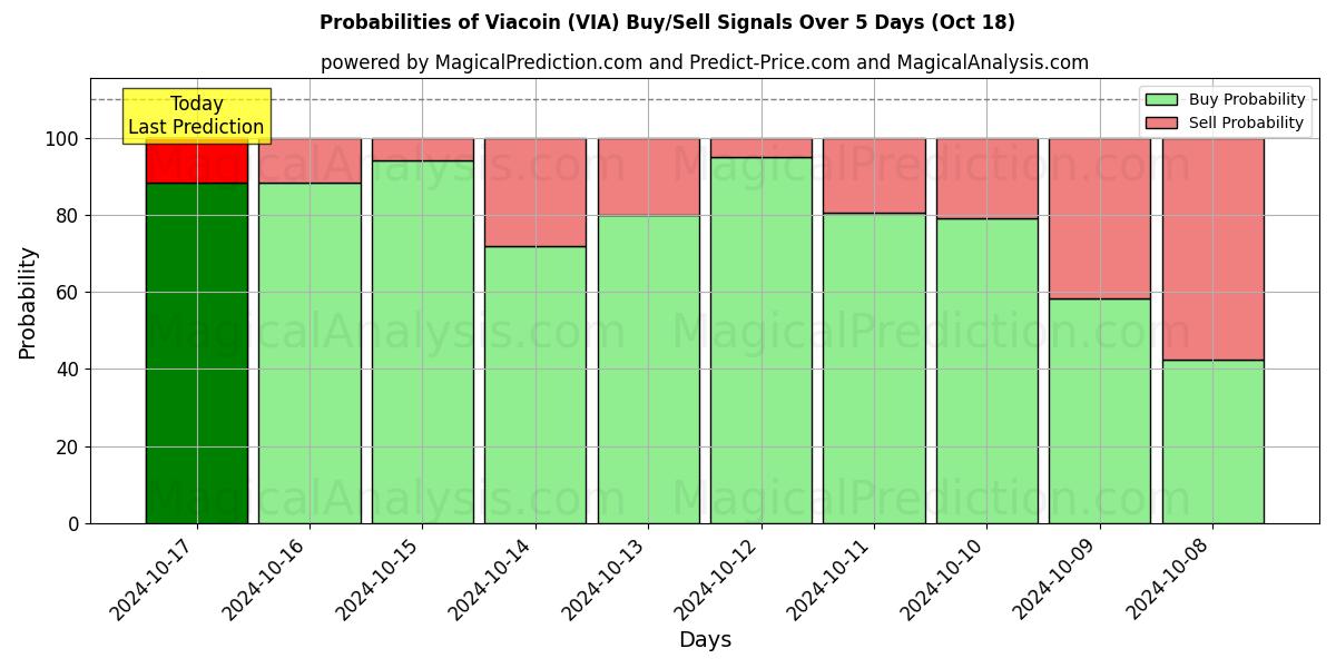 Probabilities of Viacoin (VIA) Buy/Sell Signals Using Several AI Models Over 5 Days (18 Oct) 