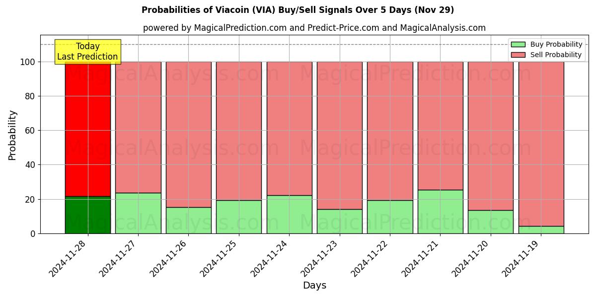 Probabilities of Viacoin (VIA) Buy/Sell Signals Using Several AI Models Over 5 Days (29 Nov) 