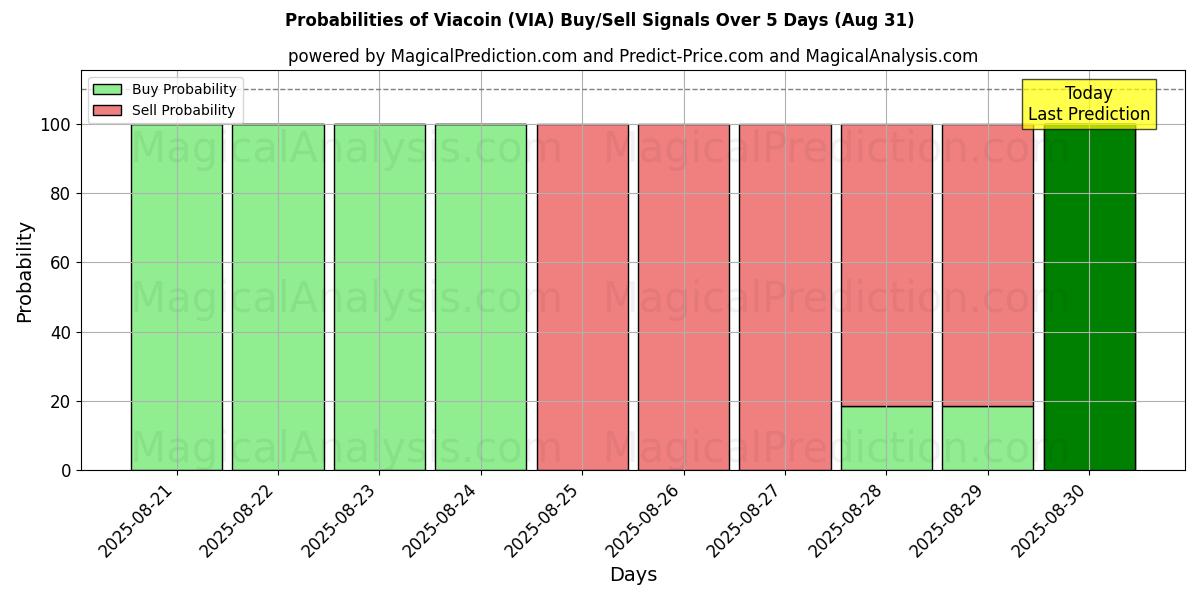 Probabilities of viacoin (VIA) Buy/Sell Signals Using Several AI Models Over 5 Days (30 Aug) 