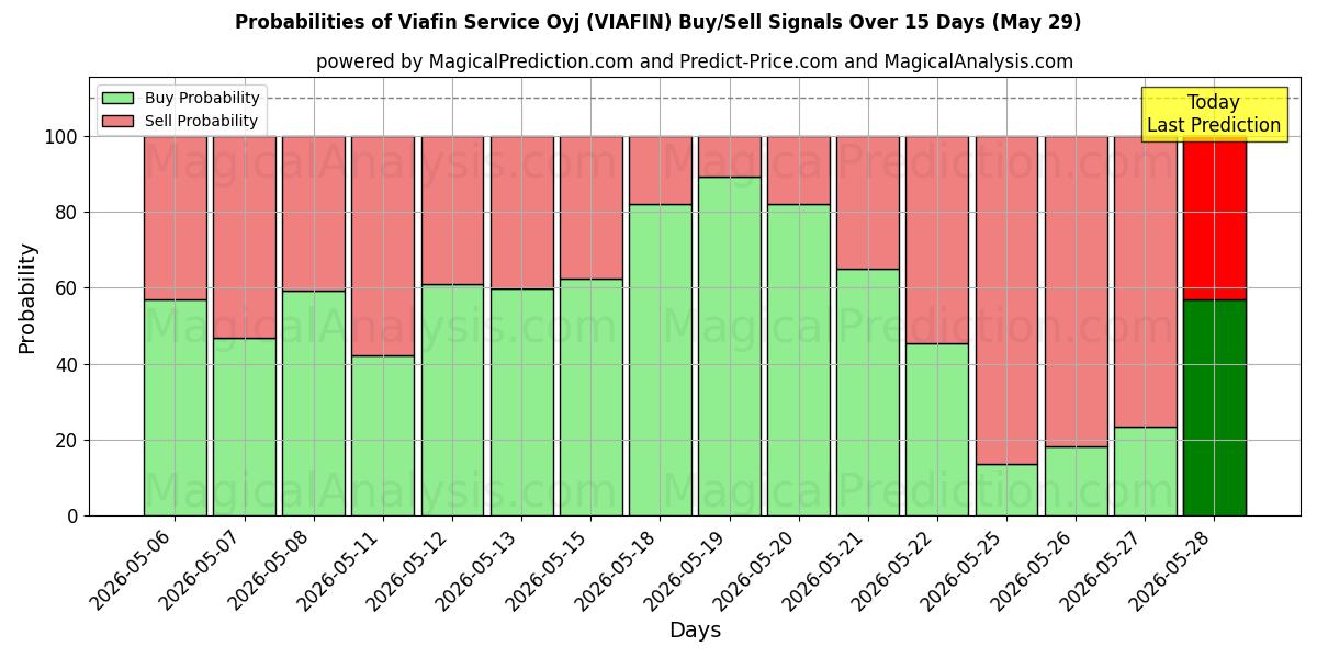 Probabilities of Viafin Service Oyj (VIAFIN) Buy/Sell Signals Using Several AI Models Over 5 Days (29 May) 