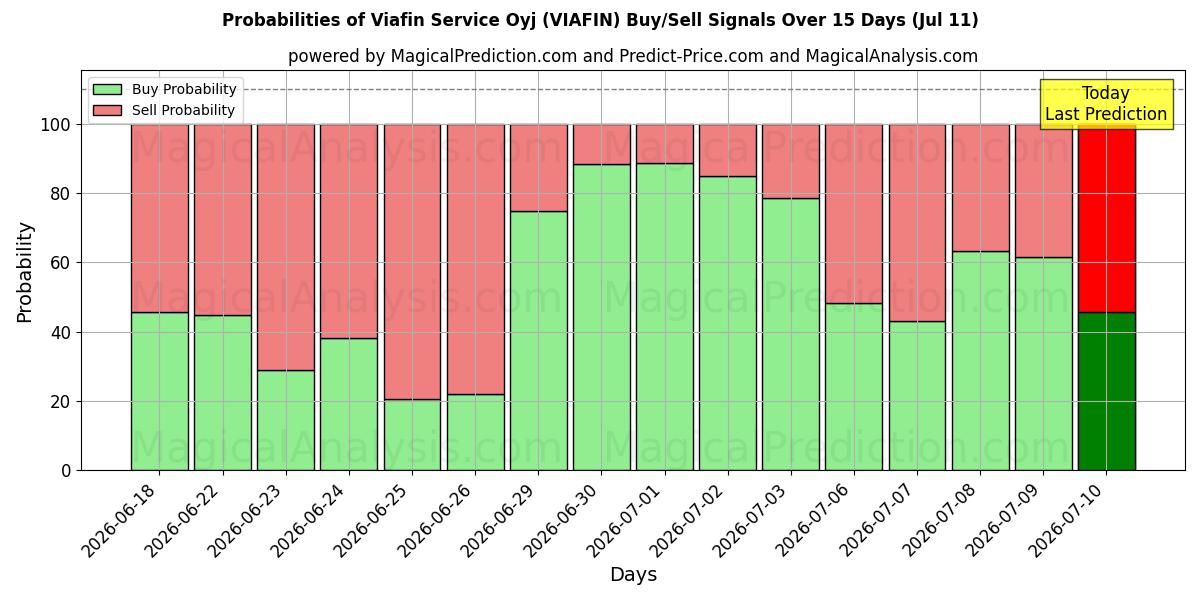 Probabilities of Viafin Service Oyj (VIAFIN) Buy/Sell Signals Using Several AI Models Over 5 Days (11 Jul) 