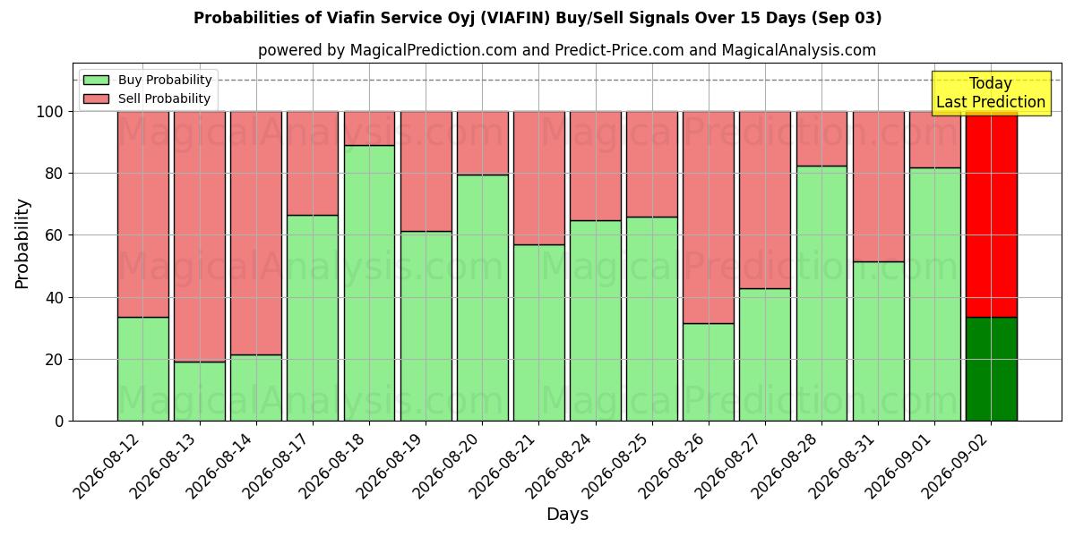 Probabilities of Viafin Service Oyj (VIAFIN) Buy/Sell Signals Using Several AI Models Over 5 Days (03 Sep) 