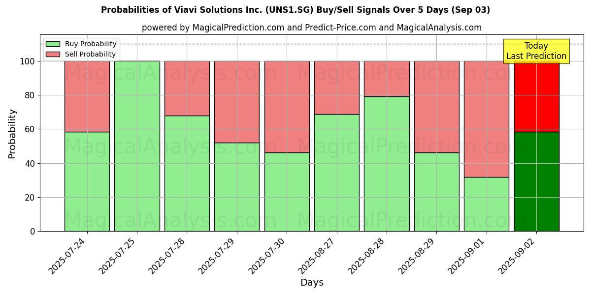 Probabilities of Viavi Solutions Inc. (UNS1.SG) Buy/Sell Signals Using Several AI Models Over 5 Days (03 Sep) 