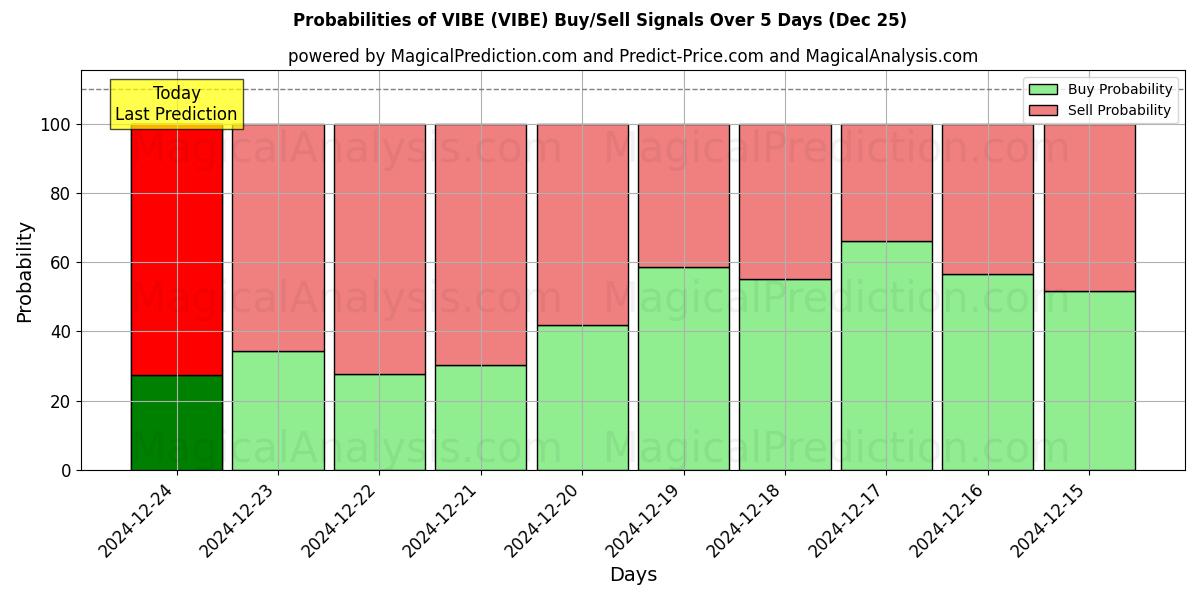 Probabilities of 维贝 (VIBE) Buy/Sell Signals Using Several AI Models Over 5 Days (25 Dec) 