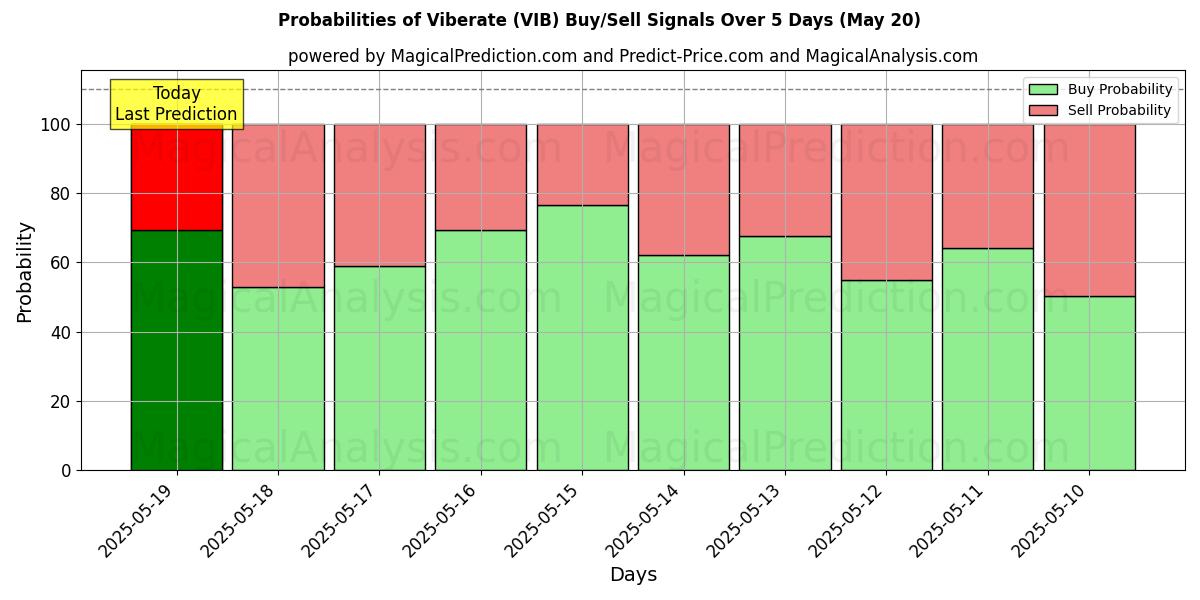 Probabilities of Vibrare (VIB) Buy/Sell Signals Using Several AI Models Over 5 Days (20 May) 