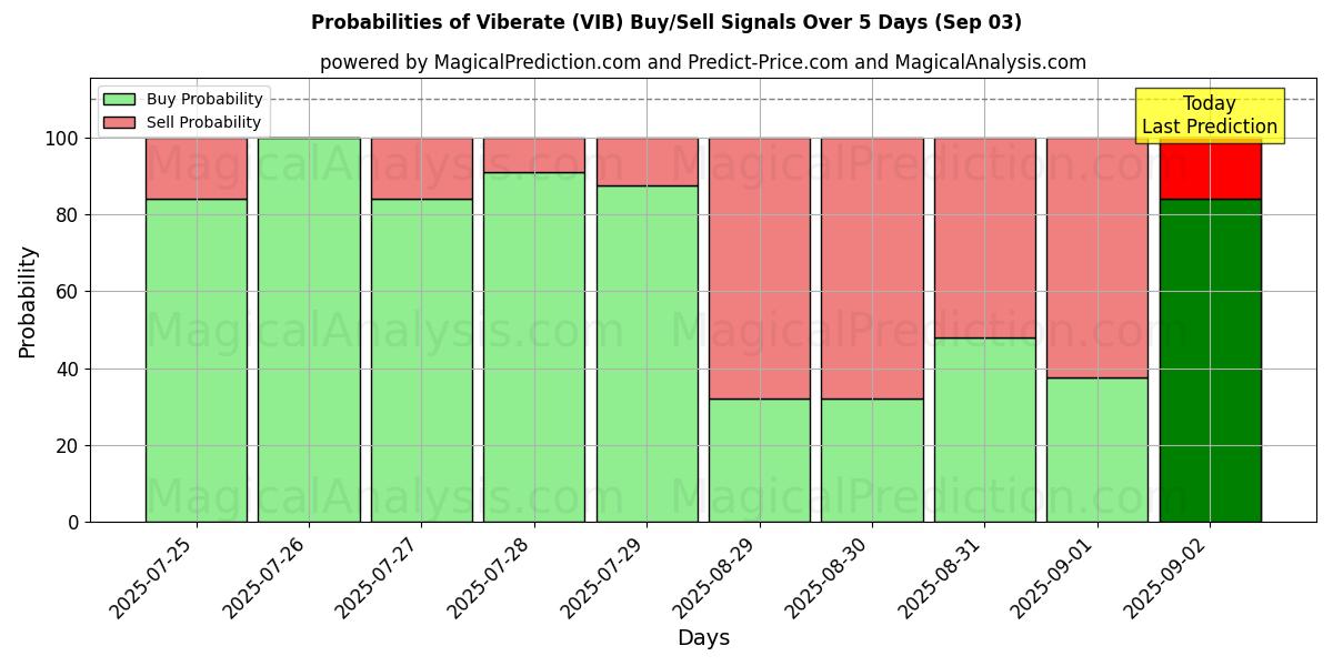 Probabilities of Vibrar (VIB) Buy/Sell Signals Using Several AI Models Over 5 Days (03 Sep) 