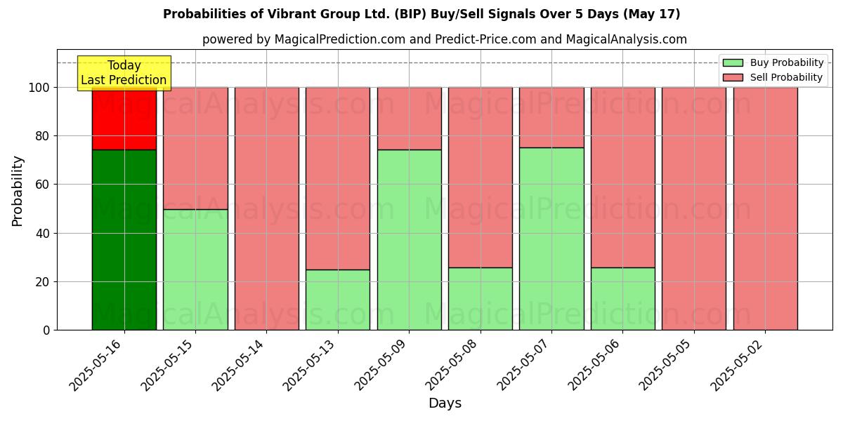 Kans van Vibrant Group Ltd. (BIP) koop/verkoop signalen met verschillende AI-modellen over 10 dagen (31 Jul) Probabilities of Vibrant Group Ltd. (BIP) Buy/Sell Signals Using Several AI Models Over 5 Days (31 Jul)
