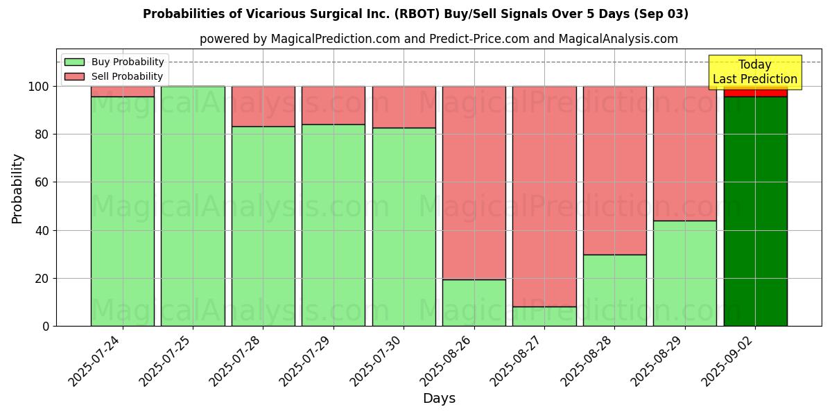 Probabilities of Vicarious Surgical Inc. (RBOT) Buy/Sell Signals Using Several AI Models Over 5 Days (03 Sep) 
