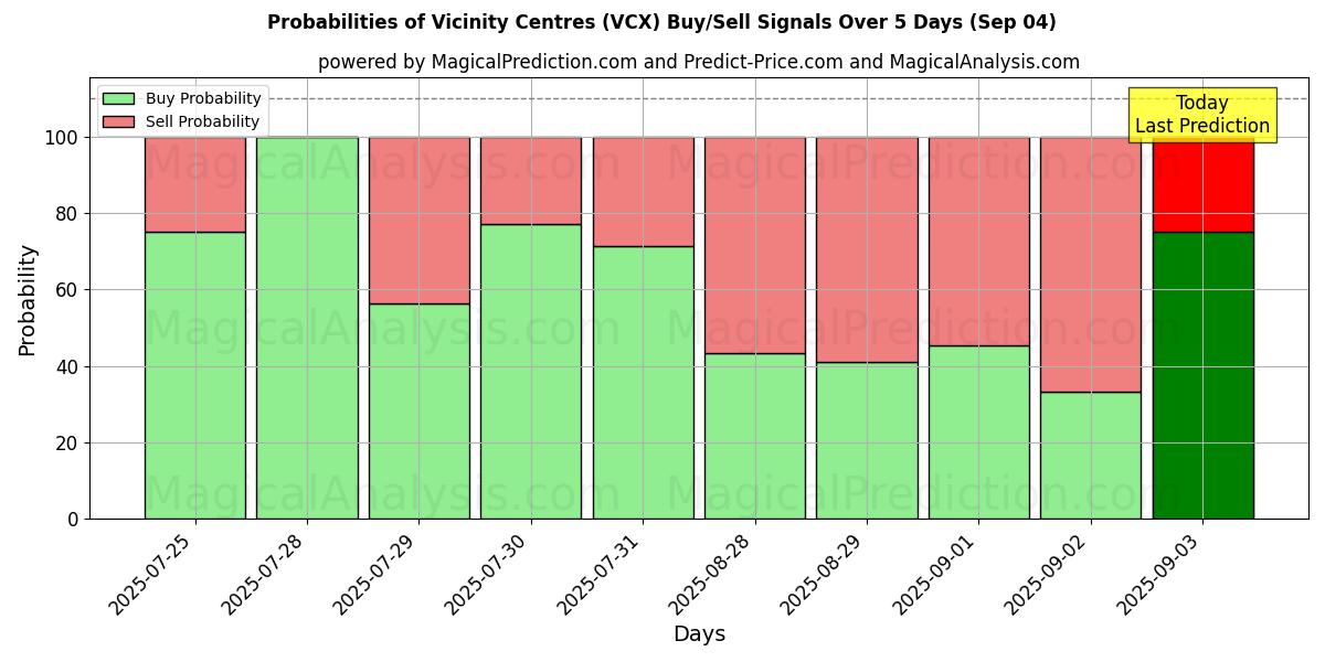Probabilities of Vicinity Centres (VCX) Buy/Sell Signals Using Several AI Models Over 10 Days (04 Sep) Probabilities of Vicinity Centres (VCX) Buy/Sell Signals Using Several AI Models Over 5 Days (04 Sep)