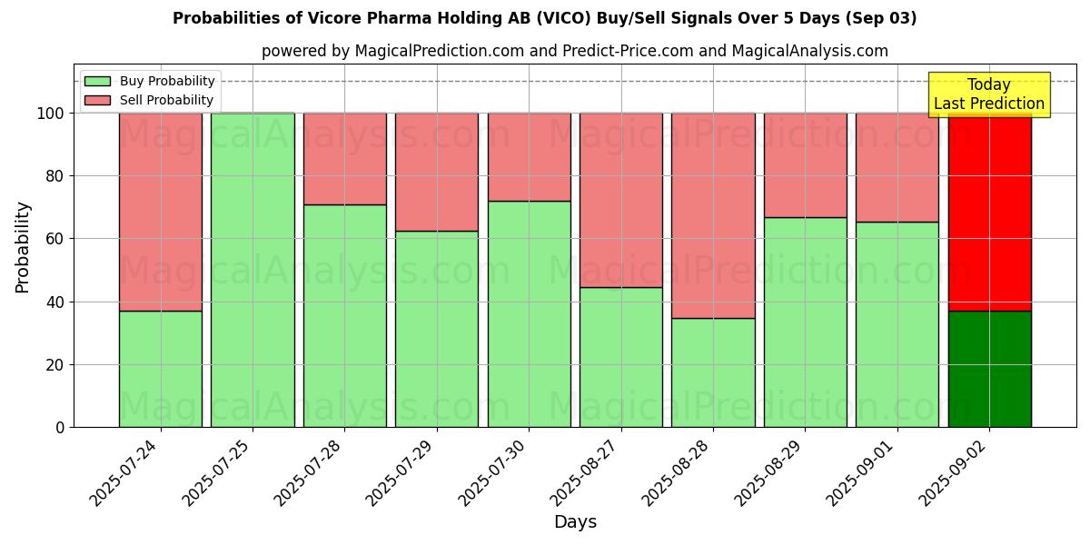 10일간 (Vicore Pharma Holding AB (VICO)) 여러 AI 모델을 이용한 03 Sep의 매수/매도 신호 확률 Probabilities of Vicore Pharma Holding AB (VICO) Buy/Sell Signals Using Several AI Models Over 5 Days (03 Sep)