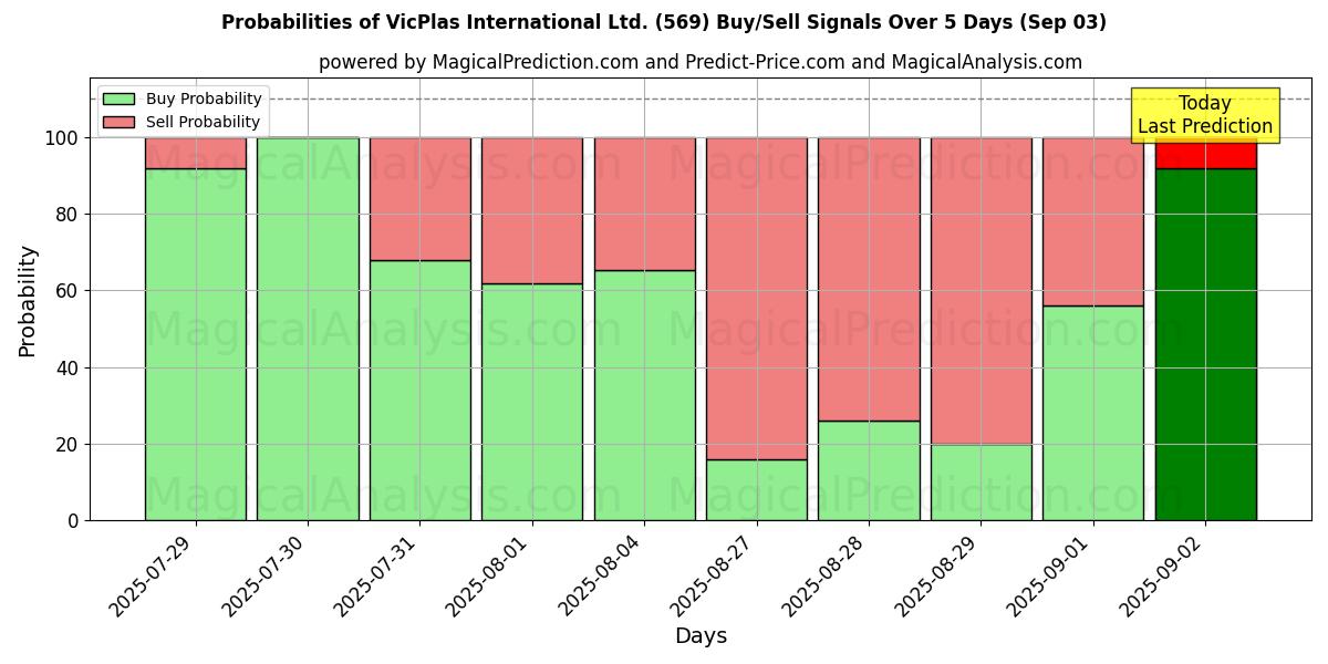 Probabilities of VicPlas International Ltd. (569) Buy/Sell Signals Using Several AI Models Over 5 Days (03 Sep) 