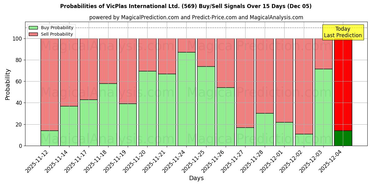 Probabilities of VicPlas International Ltd. (569) Buy/Sell Signals Using Several AI Models Over 5 Days (05 Dec) 