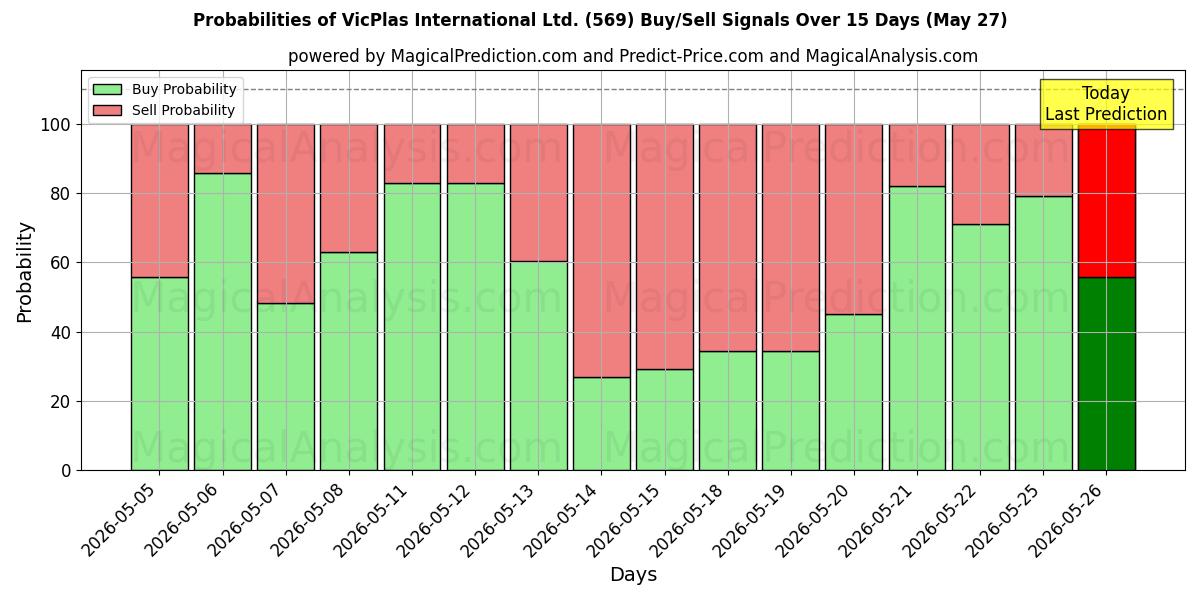 Probabilities of VicPlas International Ltd. (569) Buy/Sell Signals Using Several AI Models Over 5 Days (27 May) 