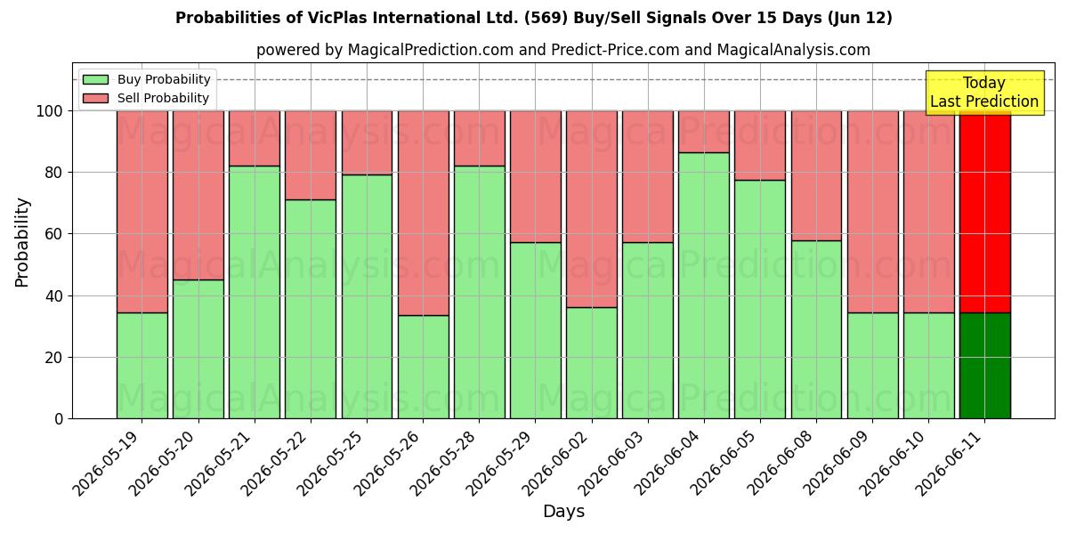Probabilities of VicPlas International Ltd. (569) Buy/Sell Signals Using Several AI Models Over 5 Days (12 Jun) 