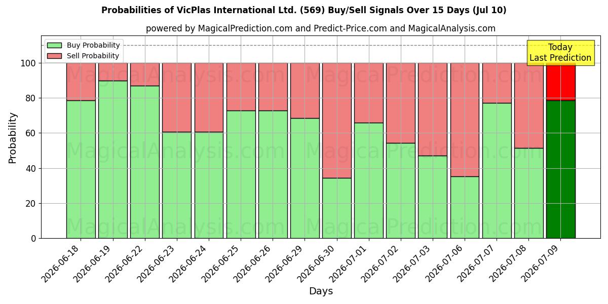 Probabilities of VicPlas International Ltd. (569) Buy/Sell Signals Using Several AI Models Over 5 Days (10 Jul) 