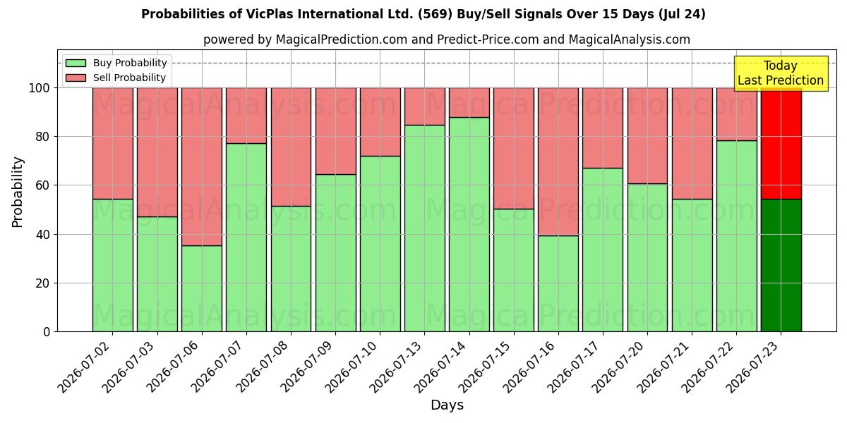 Probabilities of VicPlas International Ltd. (569) Buy/Sell Signals Using Several AI Models Over 5 Days (24 Jul) 
