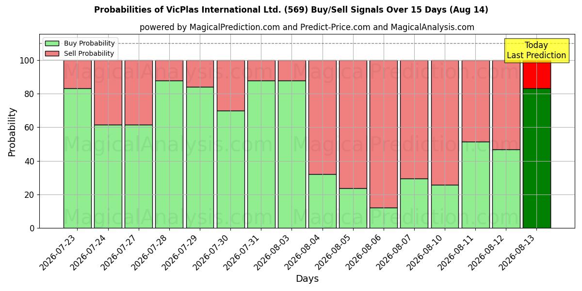 Probabilities of VicPlas International Ltd. (569) Buy/Sell Signals Using Several AI Models Over 5 Days (14 Aug) 
