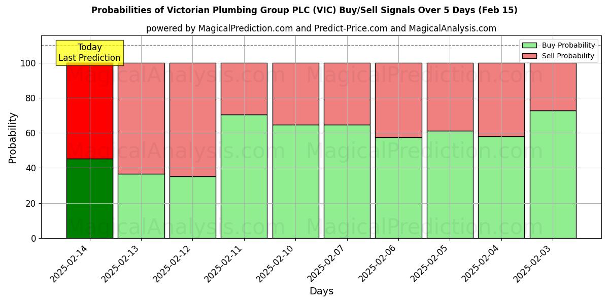 Probabilities of Victorian Plumbing Group PLC (VIC) Buy/Sell Signals Using Several AI Models Over 5 Days (31 Jan) 