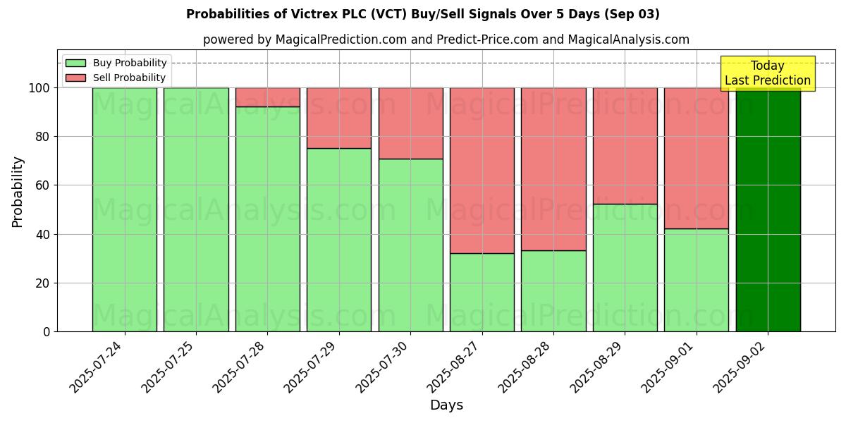 Probabilities of Victrex PLC (VCT) Buy/Sell Signals Using Several AI Models Over 5 Days (03 Sep) 