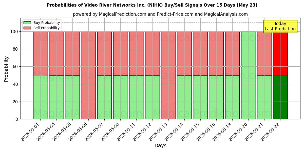 Probabilities of Video River Networks Inc. (NIHK) Buy/Sell Signals Using Several AI Models Over 5 Days (23 May) 
