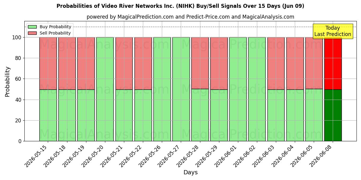 Probabilities of Video River Networks Inc. (NIHK) Buy/Sell Signals Using Several AI Models Over 5 Days (09 Jun) 