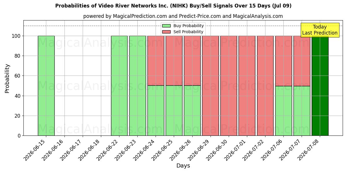 Probabilities of Video River Networks Inc. (NIHK) Buy/Sell Signals Using Several AI Models Over 5 Days (09 Jul) 