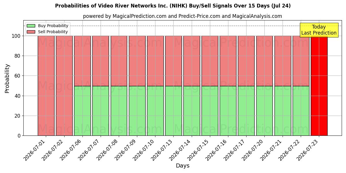 Probabilities of Video River Networks Inc. (NIHK) Buy/Sell Signals Using Several AI Models Over 5 Days (24 Jul) 